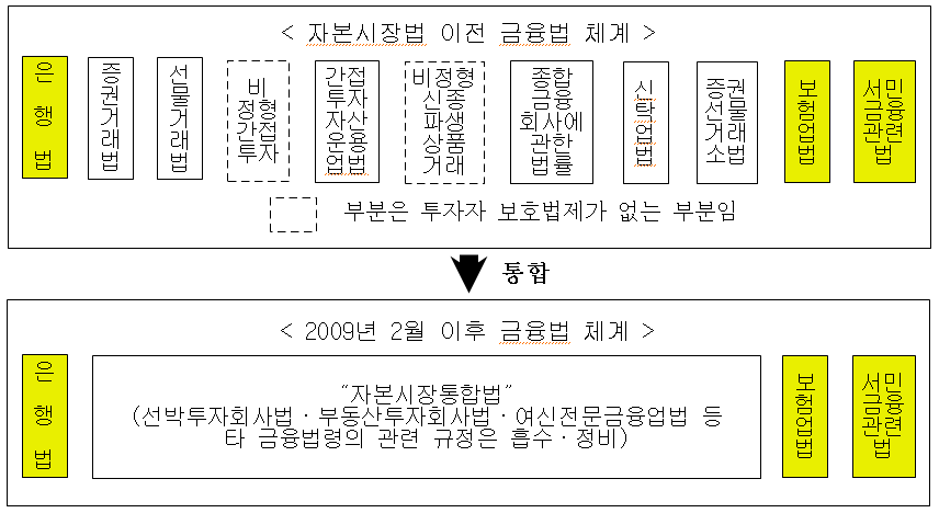 국내 금융법 체계도