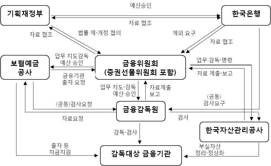 우리나라 금융감독규제 체계