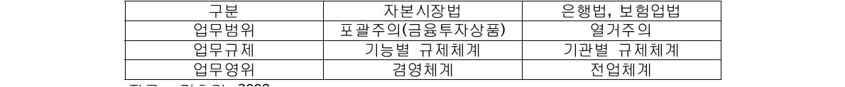 금융권역별 규제체계의 비교