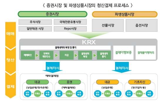 국내 증권시장 및 장내파생상품시장의 거래 프로세스