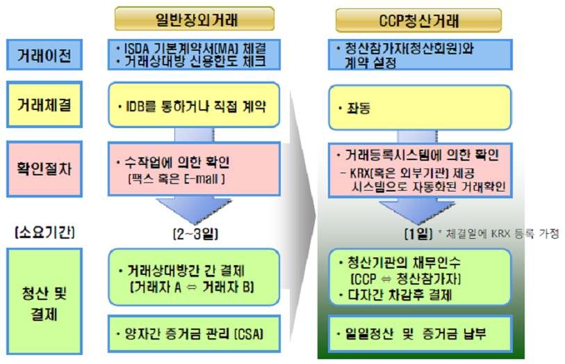 일반장외거래와 CCP청산거래의 비교