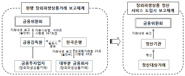 장외파생상품 보고체계의 변화