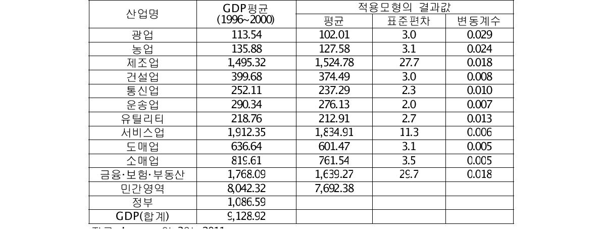 산업별 기상·기후 영향도 (단위 : 십억달러)