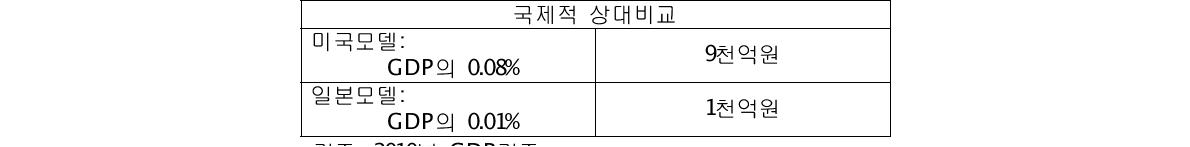 GDP구성비로 추정한 국내 날씨파생상품 시장규모