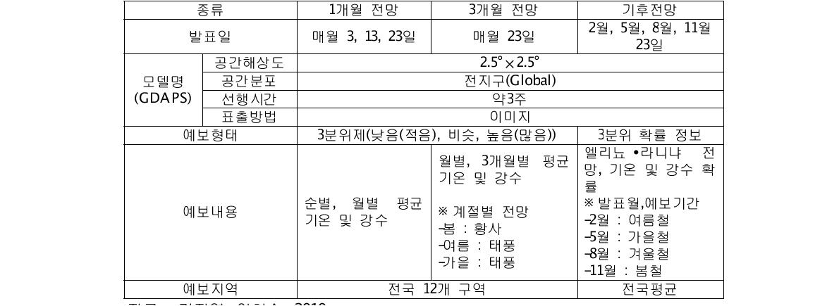 기상청의 장기예보 및 기후전망 운영 내용