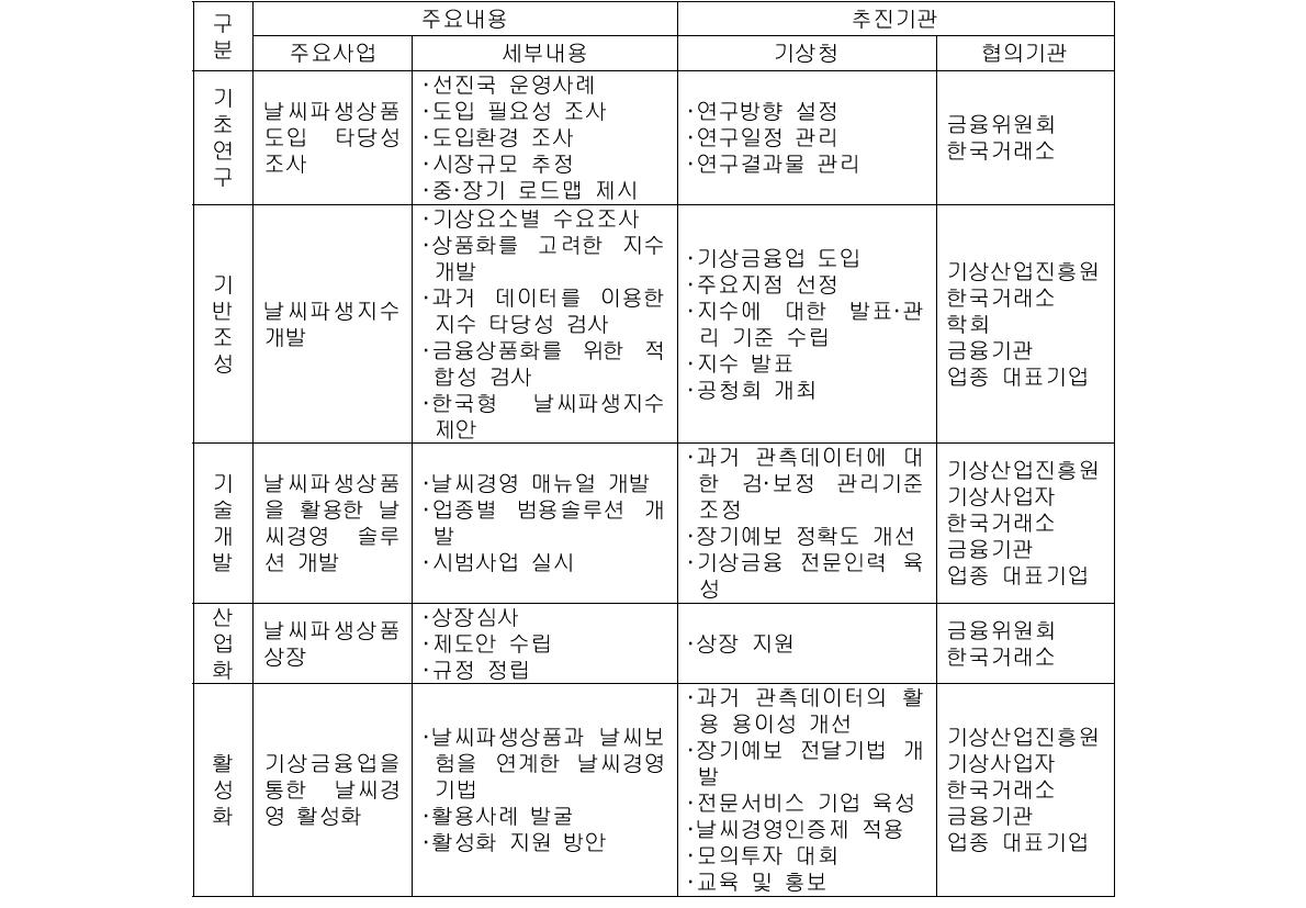 날씨파생상품 도입을 위한 중·장기 로드맵