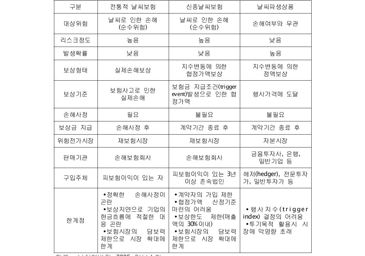 국내·외 날씨위험 관리수단의 특성 비교