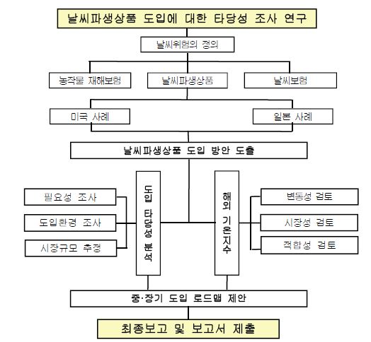 본 연구의 추진체계도