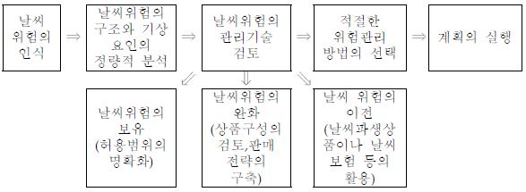 날씨위험관리 프로세스