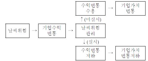 날씨위험 관리와 기업가치의 변동