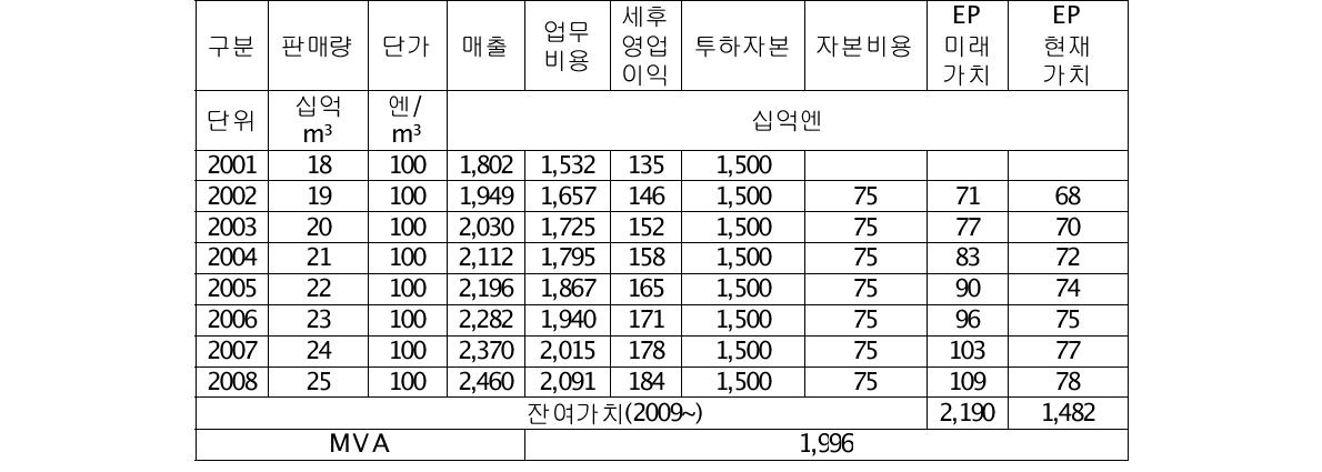 가스회사의 기업가치 추정 과정