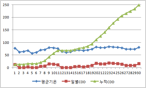 시카고 2002년 6월 일별 평균기온, 일별CDD, 누적CDD