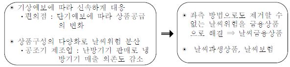 날씨파생상품의 도입목적