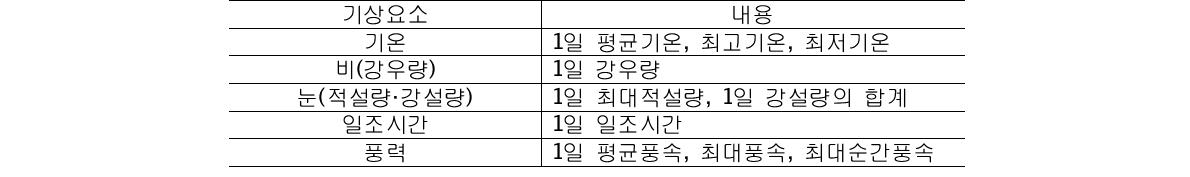 날씨파생상품에 주로 사용되는 기상요소