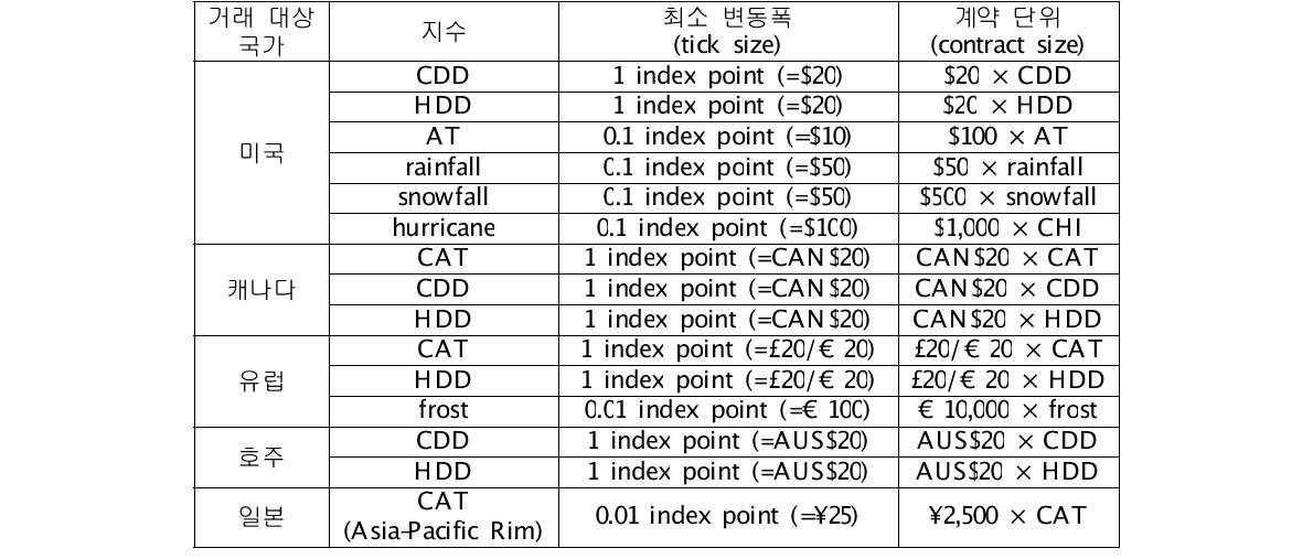 CME 날씨파생상품별 계약내용
