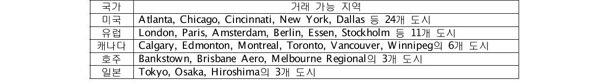 CME 기온파생상품 거래가능 지역