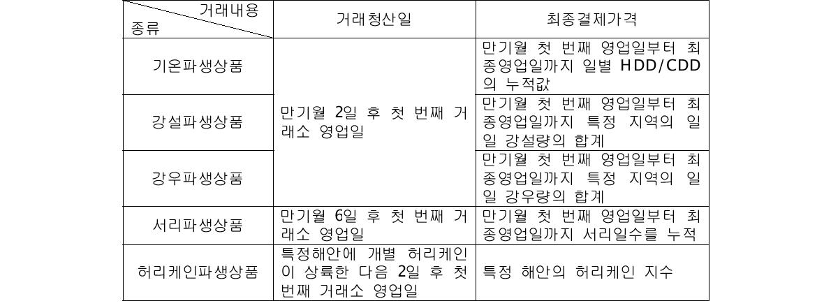 CME 날씨파생상품의 거래제도