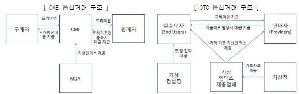 장내·외 옵션 거래구조의 비교