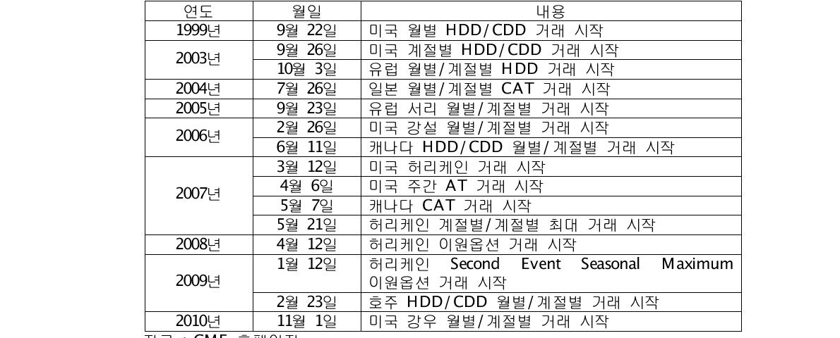 CME 날씨파생상품시장 주요 연혁