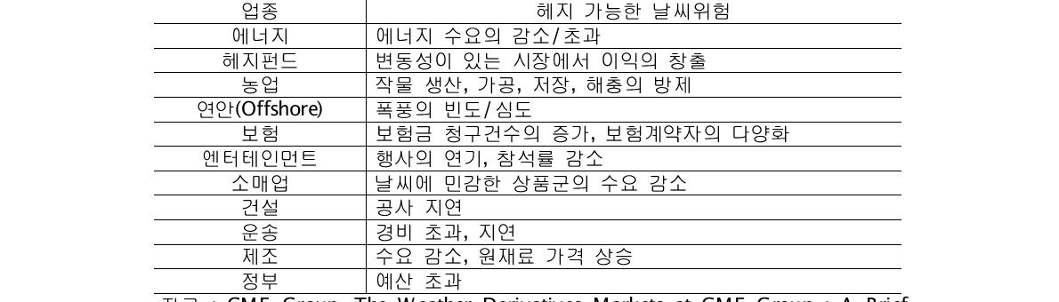 날씨파생상품으로 개발 가능한 날씨위험의 예