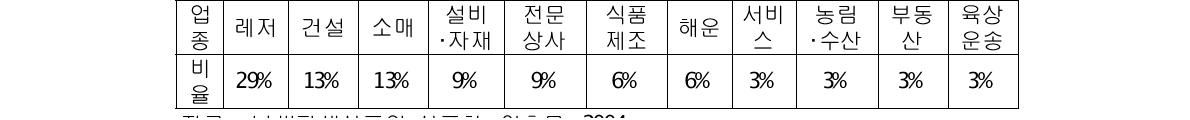 업종별 태풍파생상품 계약 비율