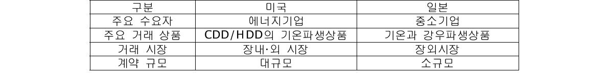 미국과 일본의 날씨파생상품시장 비교