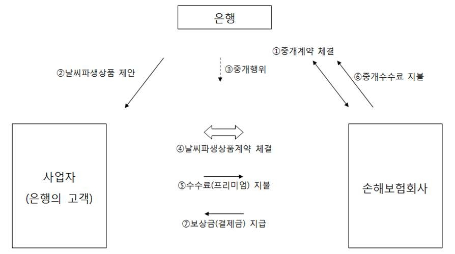 날씨파생상품의 거래구조