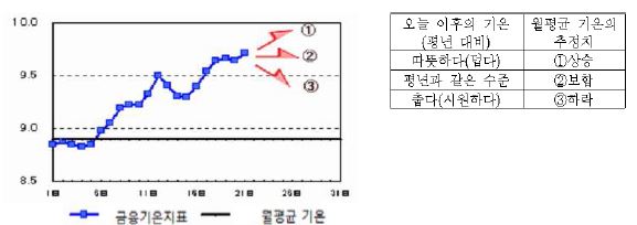 금융기온지표의 활용