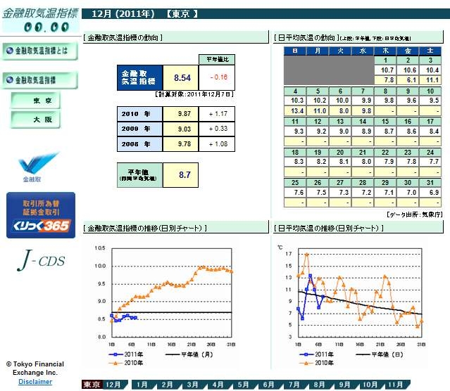 도쿄금융거래소(TFX)의 금융기온지표 게시 화면