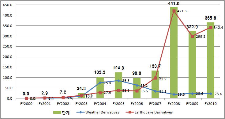일본 날씨·지진파생상품시장 계약규모