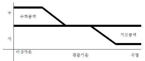 도쿄전력 스왑계약의 수익구조