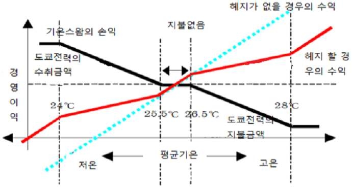 여름철 기온변화에 따른 도쿄전력 스왑계약의 손익구조