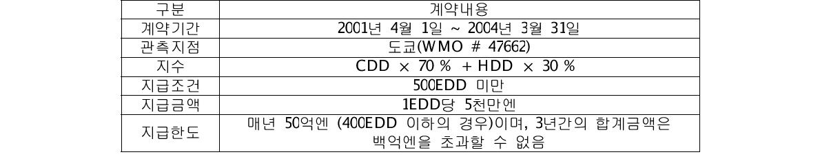 ‘전력회사를 위한 여름·겨울 통산EDD 풋옵션'의 상품개요