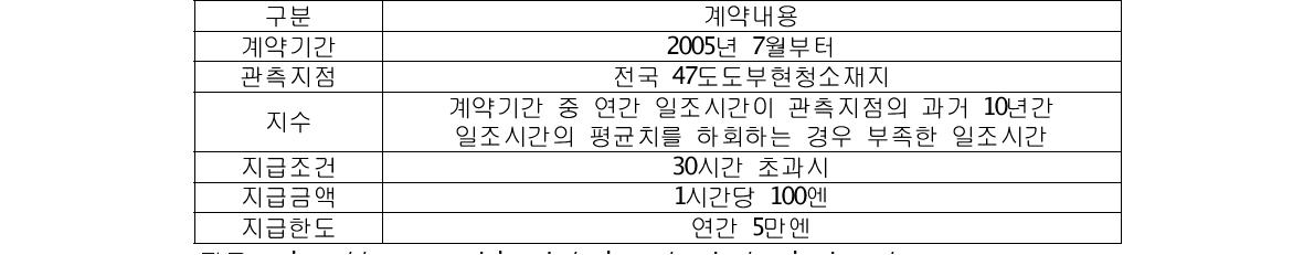 일조시간 파생상품 계약 내용