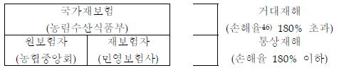 농작물재해보험의 재보험 체계