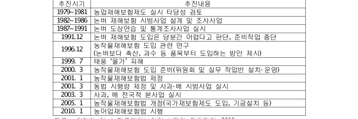 농작물재해보험의 연도별 추진 경과