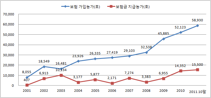 농작물재해보험 가입 및 보험금 지급 현황