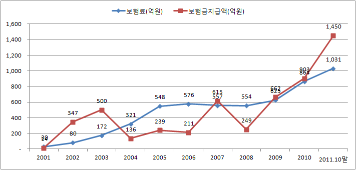 농작물재해보험 보험료 및 보험금 지급액