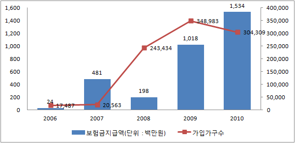 풍수해보험의 연도별 가입가구수와 보험금지급액