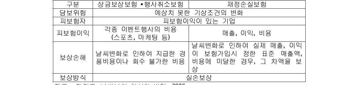 날씨보험의 유형