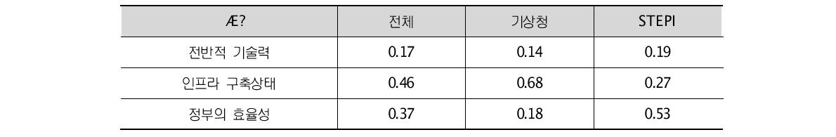 전문가간 원조의 효과성 설문결과