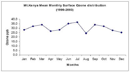 Mt. Kenya Mean Monthly Surface Ozone distribution