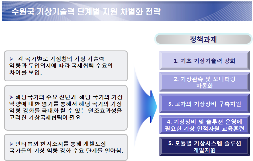 전략 1. 수원국 기상기술력 단계별 지원 차별화 전략과 정책과제