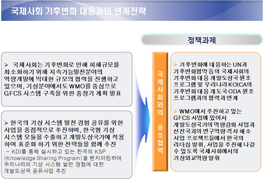 전략 3. 국제사회 기후변화 대응과의 연계전략과 정책과제