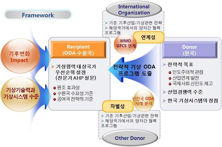 전략수립 Framework