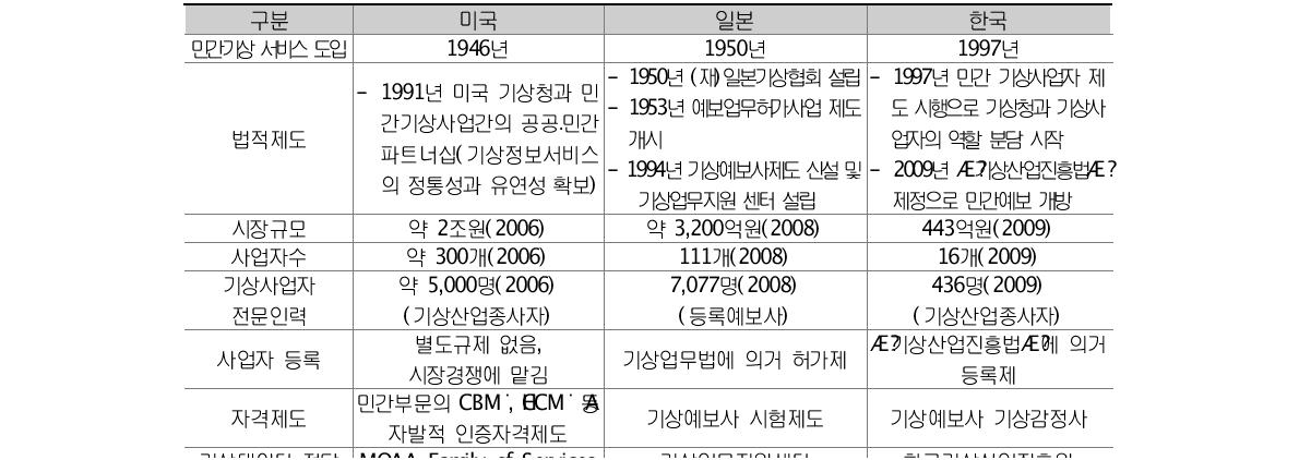 주요 선진국(미국, 일본)과 기상산업 현황 비