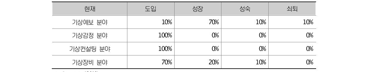 한국의 기상산업 발전단계