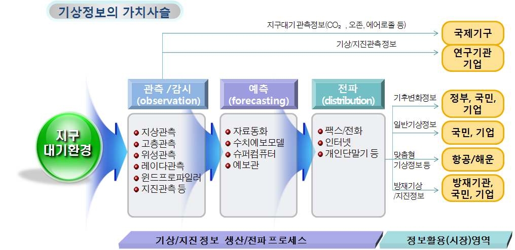 기상정보의 가치사슬