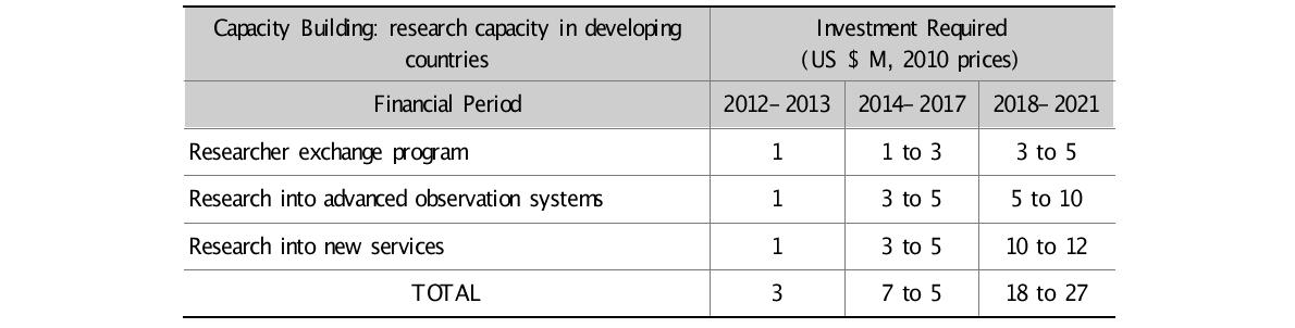 개발도상국가 연구역량 강화를 위한 투자비용 추정
