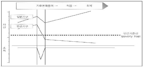 기후변화가 자산 및 소득수준에 미치는 영향